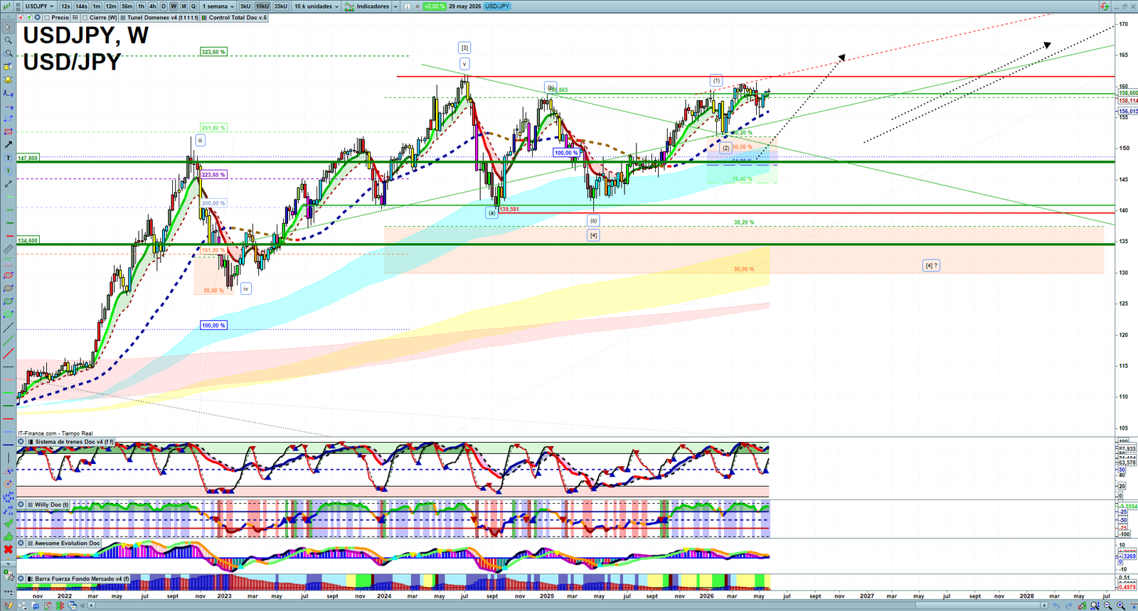 USDJPY weekly technical analysis chart reviewing price action, trend context and forex market structure